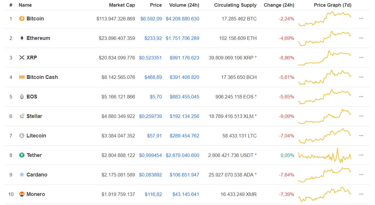 Thị trường gặp điều chỉnh lớn: Giá Bitcoin, Ethereum, XRP giảm mạnh