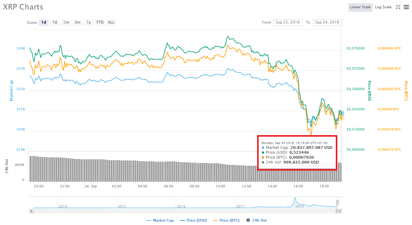 Thị trường gặp điều chỉnh lớn: Giá Bitcoin, Ethereum, XRP giảm mạnh