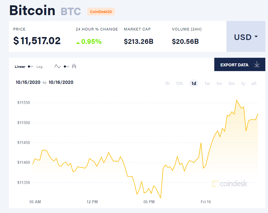 Chỉ số giá bitcoin hôm nay 16/10 (nguồn: CoinDesk).