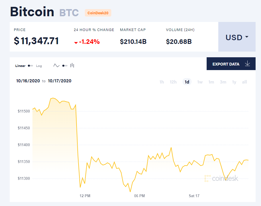 Chỉ số giá bitcoin hôm nay 17/10 (nguồn: CoinDesk).