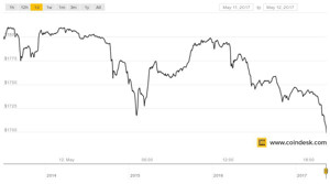 Ảnh của Quay trở về thực tại? Giá Bitcoin bất ngờ giảm $100 sau một tháng tăng như tên lửa