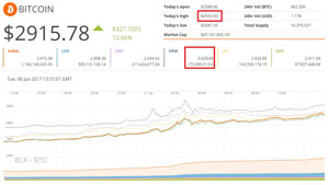 Ảnh của Giá Bitcoin chạm tới kỷ lục $2,933, áp sát ngưỡng $3000