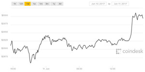 Ảnh của Giá Bitcoin lần đầu tiên trong lịch sử vượt ngưỡng $3000