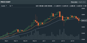 Ảnh của Giá Bitcoin và Ethereum giảm mạnh khiến sàn Coinbase ngưng hoạt động