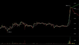 Ảnh của Giá bitcoin phá vỡ rào cản 6.000 USD, vốn hóa thị trường vượt 100 tỷ USD