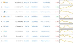 Ảnh của Tiền ảo ‘đỏ sàn’ hai ngày, Ethereum ngược dòng tăng giá 24%