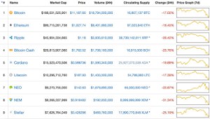 Ảnh của Bitcoin giảm sâu dưới 10.000 USD, Ethereum bay hơi 30% giá trị