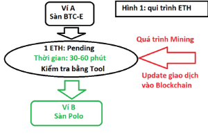 Ảnh của Hướng dẫn sử dụng tool Etherscan.io để check số dư giao dịch Ethereum