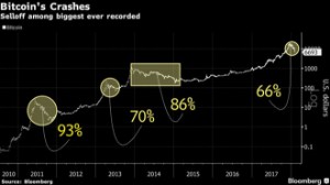 Ảnh của Giảm giá 5 ngày liên tiếp, Bitcoin lần đầu về dưới 7.000 USD