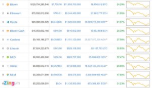 Ảnh của Bitcoin, Ripple phục hồi thần tốc sau ngày đỏ sàn cùng chứng khoán