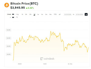 Ảnh của Giá bitcoin mới nhất hôm nay (24/12) ổn định quanh mốc 3.900 USD, tổng giá trị thị trường tăng 30% sau một tuần
