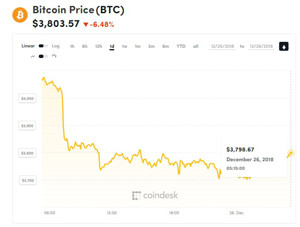 Ảnh của Giá bitcoin mới nhất hôm nay (26/12): thị trường đảo chiều, phủ đỏ sàn giao dịch