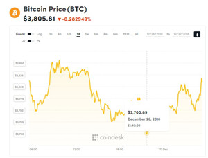 Ảnh của Giá bitcoin mới nhất hôm nay (27/12): giảm và có thể ‘tiếp tục giảm nữa’