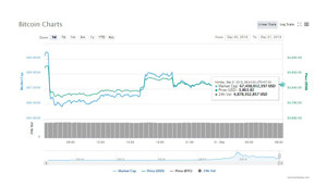 Ảnh của Giá bitcoin mới nhất hôm nay (31/12) duy trì ở mức 3.800 USD, Samsung nhảy vào thị trường tiền kĩ thuật số