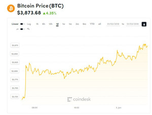 Ảnh của Giá bitcoin mới nhất hôm nay (3/1) tăng vượt mốc 3.800 USD, Ethereum giành lại vị thế ông lớn