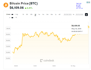 Ảnh của Giá bitcoin mới nhất hôm nay (10/5) tiếp tục tăng trên mốc 6.100 USD, giá mục tiêu dài hạn 500.000 USD?