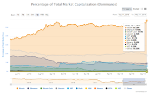Ảnh của Giá bitcoin mới nhất hôm nay (11/5) vượt 6.300 USD, giá mục tiêu tiếp theo là 10.000 USD