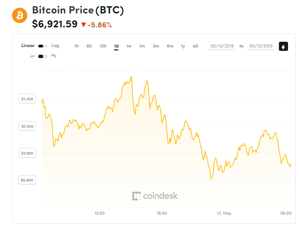 Ảnh của Giá bitcoin mới nhất hôm nay (13/5): Thị trường rực lửa, ‘Bitcoin sẽ không thay đổi thế giới’