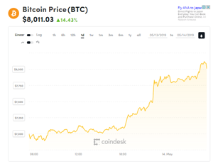 Ảnh của Giá bitcoin mới nhất hôm nay (14/5) tăng kịch trần qua mốc 8.000 USD, giao dịch thẻ tiền kĩ thuật số đạt hơn 900 triệu USD