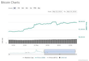 Ảnh của BitMEX cán mốc 10 tỷ USD giao dịch, Bitcoin phi mã, sẽ lên đỉnh 20.000 USD?