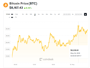 Ảnh của Giá bitcoin mới nhất hôm nay (16/5) tăng mạnh lên trên mốc 8.300 USD