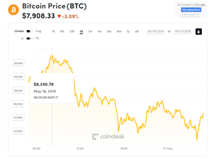 Ảnh của Giá bitcoin mới nhất hôm nay (17/5) giảm mạnh xuống dưới 6.500 USD