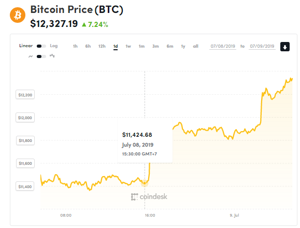 Ảnh của Giá Bitcoin mới nhất hôm nay (9/7): Vọt lên 12.000, Trung Quốc tạo đồng tiền mới chống lại Libra