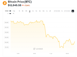 Ảnh của Giá bitcoin mới nhất hôm nay (11/7) sụt giảm mạnh, thị trường rực đỏ
