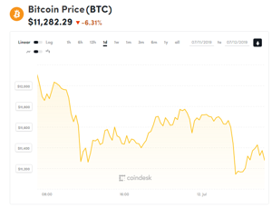 Picture of Giá bitcoin mới nhất hôm nay (12/7): Giảm mạnh, nạn rửa tiền qua ATM bitcoin ở châu Âu, SEC công nhận thẻ tiền kĩ thuật số của Props