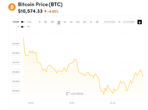 Ảnh của Giá bitcoin mới nhất hôm nay (22/7): Giảm hàng loạt, khối lượng giao dịch cực thấp