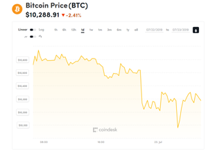 Ảnh của Giá bitcoin mới nhất hôm nay (23/7): Giảm hàng loạt, Ủy ban Quốc hội Anh yêu cầu điều tra Libra