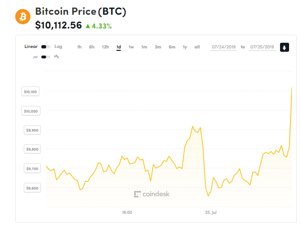 Ảnh của Giá bitcoin mới nhất hôm nay (25/7): Giá tăng mạnh, những con số thống kê khủng của Bitcoin