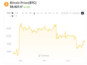 Ảnh của Giá bitcoin mới nhất hôm nay (26/7): Thị trường giảm giá, Kiểm toán và thuế với tiền ảo