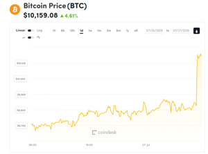 Ảnh của Giá bitcoin mới nhất hôm nay (27/7): Bật tăng mạnh, Bakkt chốt ngày tung sản phẩm