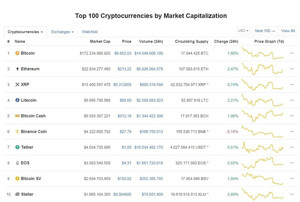 Ảnh của Giá bitcoin hôm nay 29/7: Tăng nhẹ trở lại và ở mốc 9.600 USD/BTC