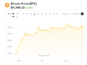 Ảnh của Giá bitcoin mới nhất hôm nay (6/8): Bitcoin tăng 7% nhờ tin tốt từ các ngân hàng trung ương