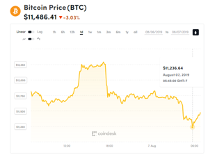 Ảnh của Giá bitcoin mới nhất hôm nay (7/8): Giảm nhanh, Australia tham gia quản lí Libra