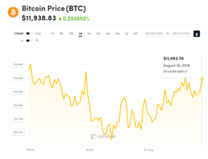 Ảnh của Giá bitcoin mới nhất hôm nay (10/8): Tăng trong ‘cô độc’, Ripple hợp tác với MoneyGram trong thương vụ 30 triệu USD