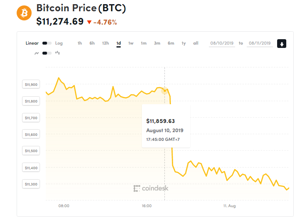 Ảnh của Giá bitcoin mới nhất hôm nay (11/8): Giảm thê thảm về gần 11.200 USD, Trung Quốc sẵn sàng ra mắt đồng tiền kĩ thuật số