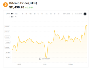 Ảnh của Giá bitcoin mới nhất hôm nay (12/8): Tăng đồng loạt ngày đầu tuần, Tron đưa ra giải pháp về qui mô