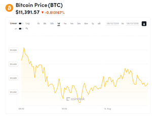 Ảnh của Giá bitcoin mới nhất hôm nay (13/8): Giảm hàng loạt, SEC hoãn liền 3 quĩ ETF Bitcoin