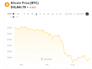 Ảnh của Giá bitcoin mới nhất hôm nay (14/8): Phủ đỏ thị trường, sản phẩm phái sinh mới của bitcoin