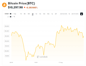 Ảnh của Giá bitcoin mới nhất hôm nay (17/8): Giảm đồng loạt, Coinbase lộ mật khẩu khách hàng, Bakkt định ngày ra mắt