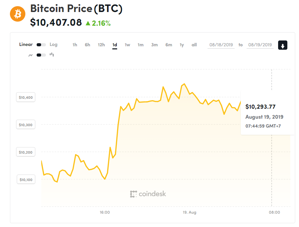 Ảnh của Giá bitcoin mới nhất hôm nay (19/8): Phủ xanh thị trường, một ngân hàng lên kế hoạch nhận thế chấp bằng tiền ảo