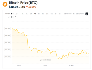 Ảnh của Giá bitcoin mới nhất hôm nay (22/8): Thị trường đẫm màu máu, Gemini mở rộng sang Australia