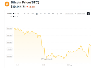 Ảnh của Giá bitcoin mới nhất hôm nay (25/8): Giảm về sát 10.000 USD, mức phạt vụ lừa đảo theo mô hình Kim tự tháp Bitcoin