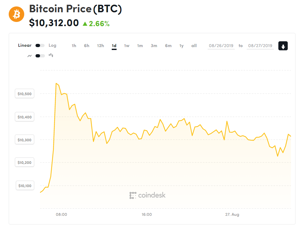 Ảnh của Giá bitcoin mới nhất hôm nay (27/8): Tiếp tục dao động, ra phán quyết vụ án chiếm đoạt 1 triệu bitcoin