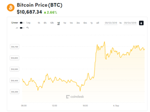 Ảnh của Giá bitcoin mới nhất hôm nay (4/9): Tăng vượt 10.600 USD, 500 triệu XRP sẵn sàng đánh sập thị trường