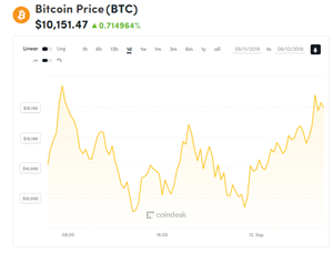 Ảnh của Giá bitcoin mới nhất hôm nay (12/9): Bật tăng trở lại từ ngưỡng 10.000 USD, liệu có thể chạm tới mốc 31.000 USD?