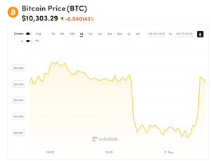 Ảnh của Giá bitcoin mới nhất hôm nay (17/9): Thị trường chuyển động, những ‘lò luyện bitcoin’ lớn nhất thế giới